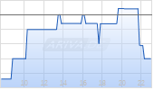 Xinyi Solar Holdings Ltd Chart