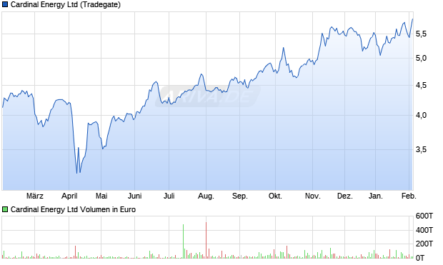 Cardinal Energy Aktie Chart