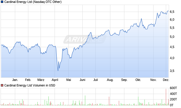 Cardinal Energy Aktie Chart