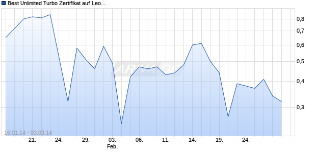 Best Unlimited Turbo Zertifikat auf Leoni [Commerzbank AG] Chart