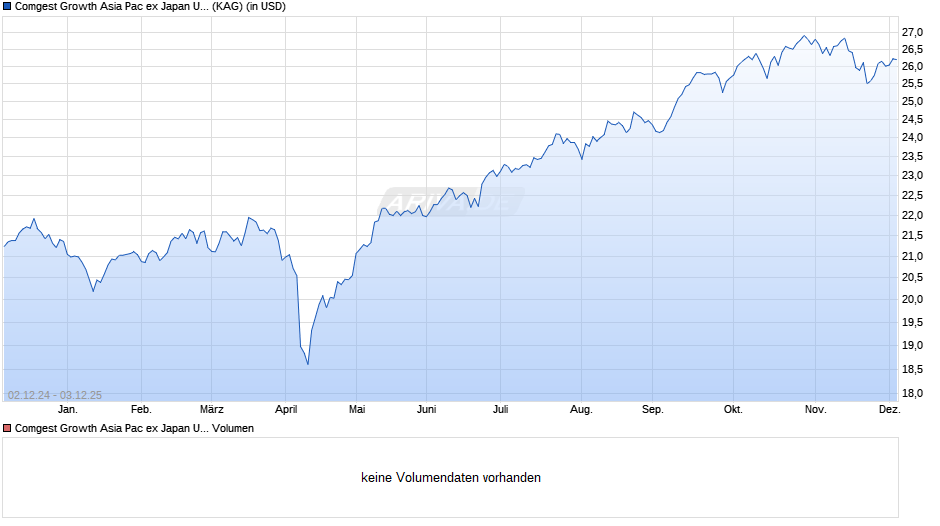 Comgest Growth Asia Pac ex Japan USD I Acc Chart