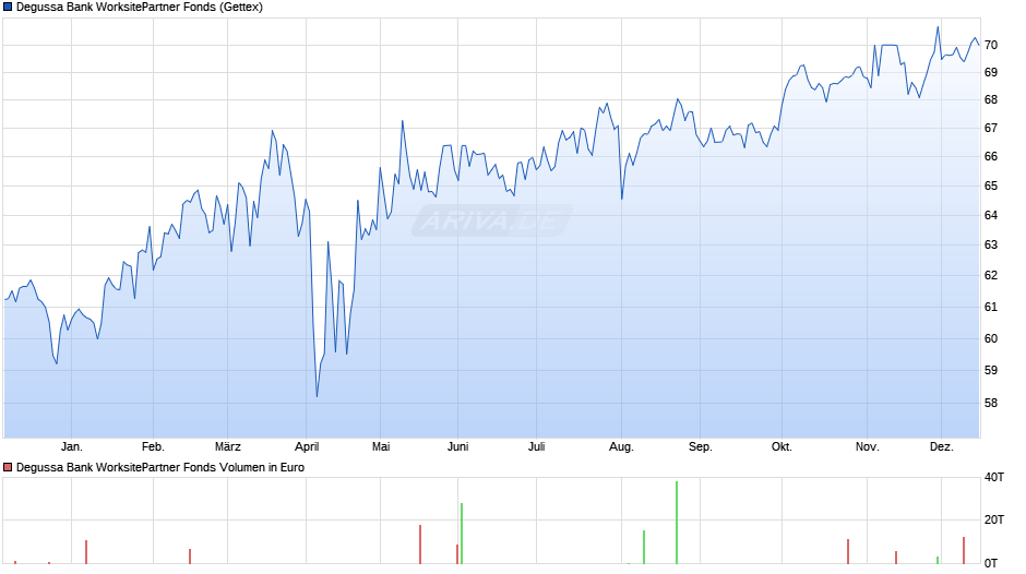 Degussa Bank WorksitePartner Fonds Chart
