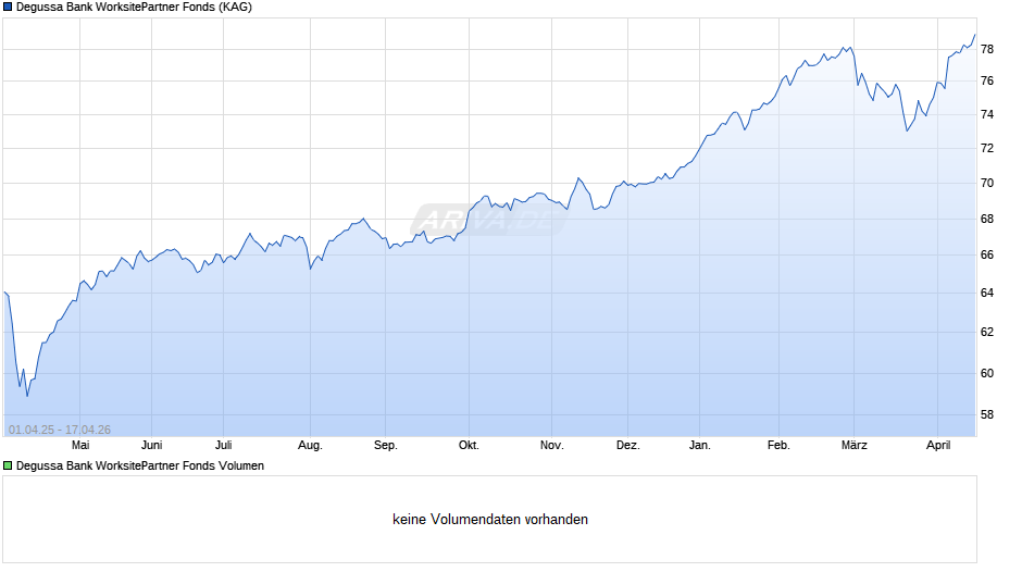Degussa Bank WorksitePartner Fonds Chart