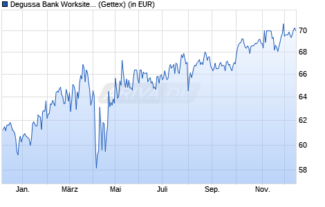 Performance des Degussa Bank WorksitePartner Fonds (WKN A1W515, ISIN LU0975257816)