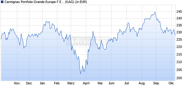 Performance des Carmignac Portfolio Grande Europe F EUR acc (WKN A1W945, ISIN LU0992628858)