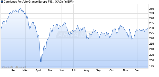 Performance des Carmignac Portfolio Grande Europe F EUR acc (WKN A1W945, ISIN LU0992628858)