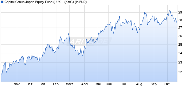 Performance des Capital Group Japan Equity Fund (LUX) Bh EUR (WKN A1W97S, ISIN LU0939052618)