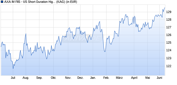 Performance des AXA IM FIIS - US Short Duration High Yield Z (thes.) USD (WKN A1W9XZ, ISIN LU0997546642)