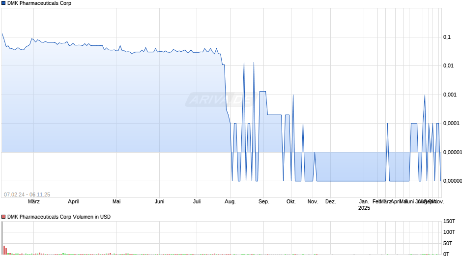 DMK Pharmaceuticals Chart