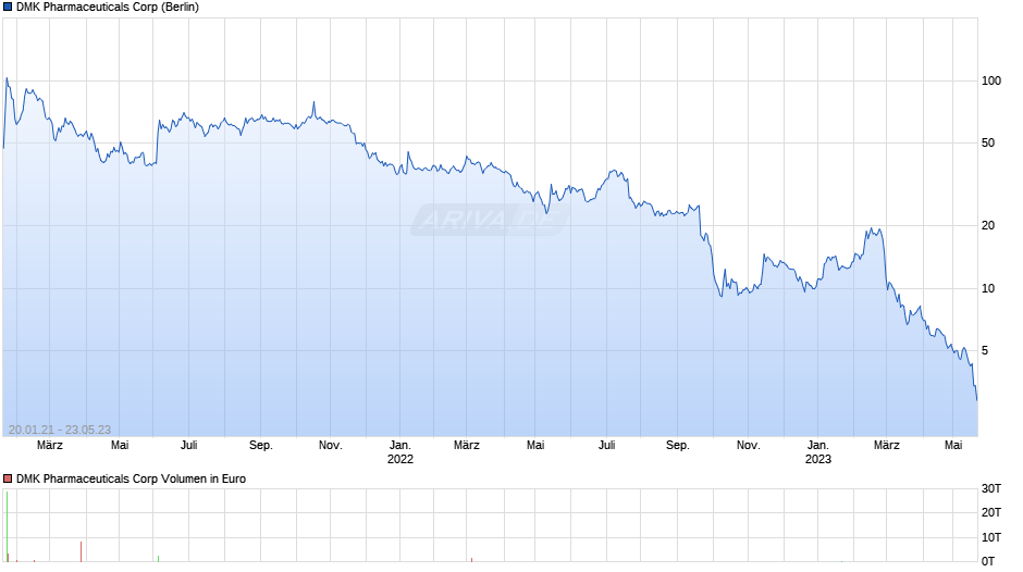 DMK Pharmaceuticals Chart