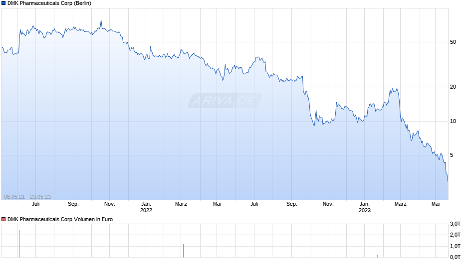 DMK Pharmaceuticals Chart