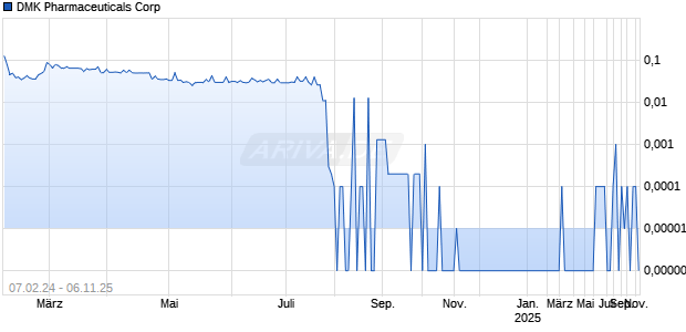 DMK Pharmaceuticals Corp Chart
