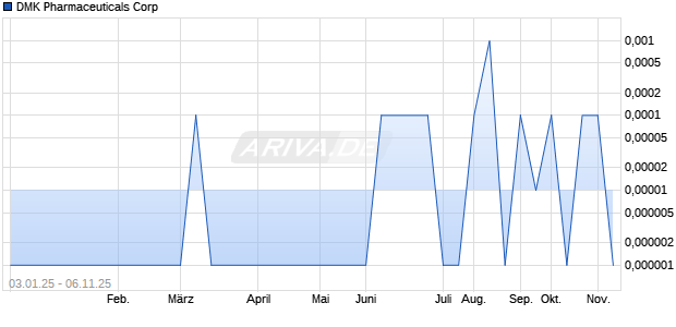 DMK Pharmaceuticals Aktie Chart