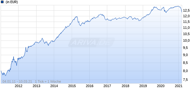 3 Banken Long Term Eurobond-Mix A Chart