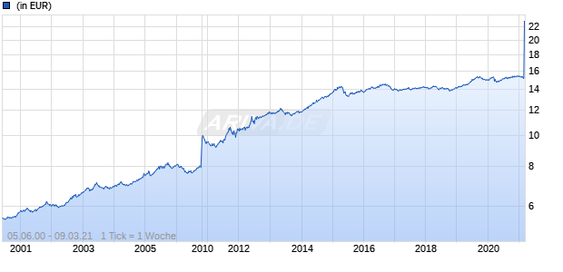 3 Banken Long Term Eurobond-Mix T Chart
