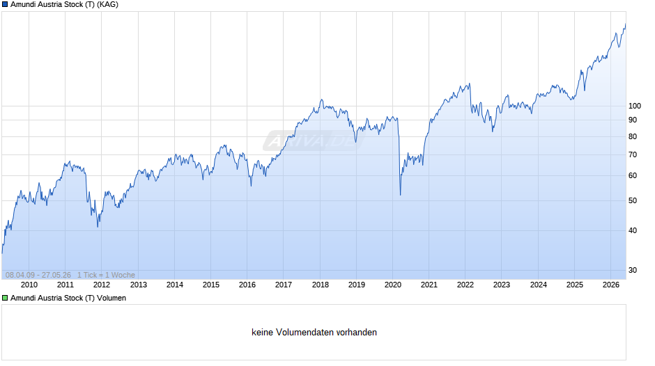 Amundi Austria Stock (T) Chart