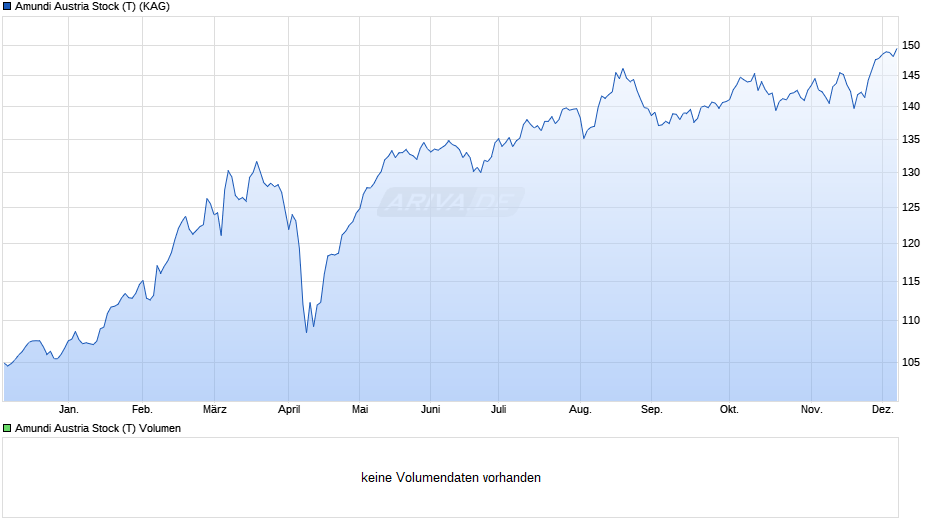 Amundi Austria Stock (T) Chart