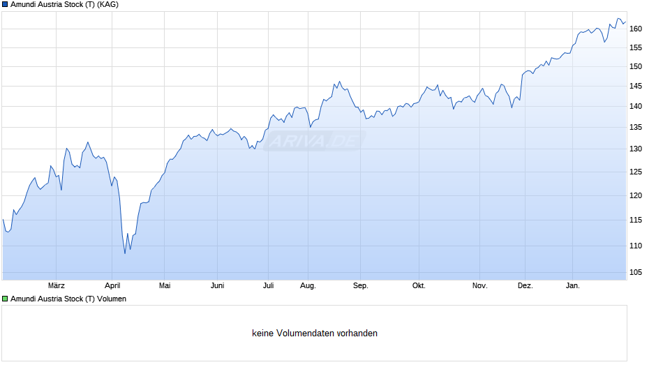 Amundi Austria Stock (T) Chart