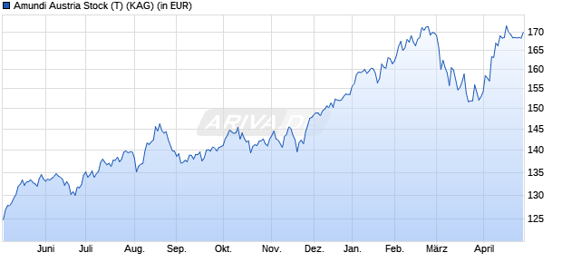 Performance des Amundi Austria Stock (T) (WKN 937609, ISIN AT0000767736)
