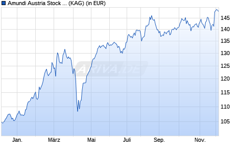 Performance des Amundi Austria Stock (T) (WKN 937609, ISIN AT0000767736)