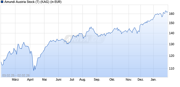 Performance des Amundi Austria Stock (T) (WKN 937609, ISIN AT0000767736)