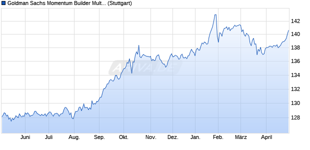Goldman Sachs Momentum Builder Multi-Asset 5 Ind. Chart