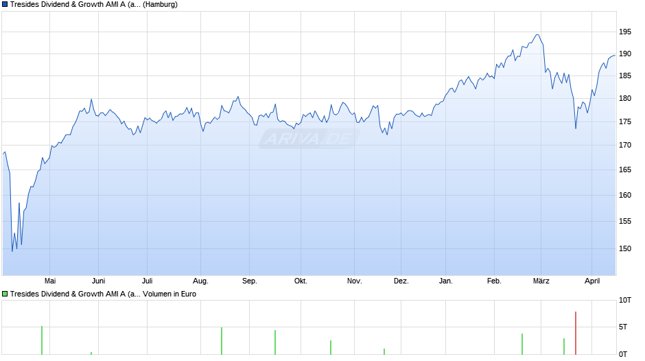 Tresides Dividend & Growth AMI A (a) Chart