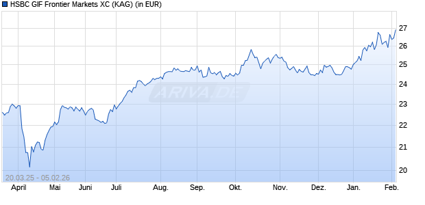 Performance des HSBC GIF Frontier Markets XC (WKN A1JRMC, ISIN LU0666200935)