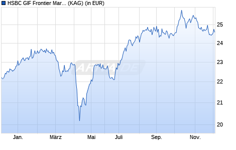 Performance des HSBC GIF Frontier Markets XC (WKN A1JRMC, ISIN LU0666200935)