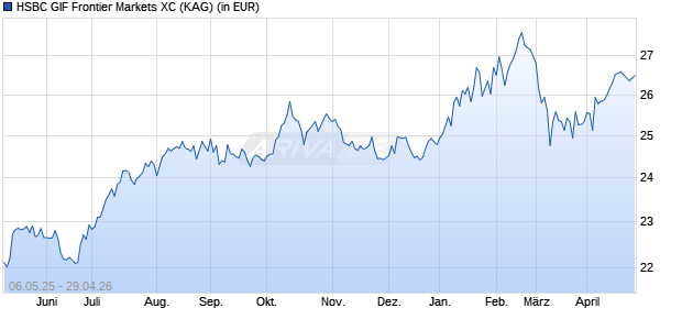 Performance des HSBC GIF Frontier Markets XC (WKN A1JRMC, ISIN LU0666200935)