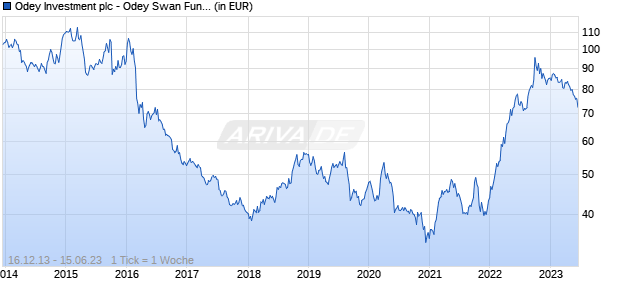 Odey Investment plc - Odey Swan Fund R EUR Acc Chart