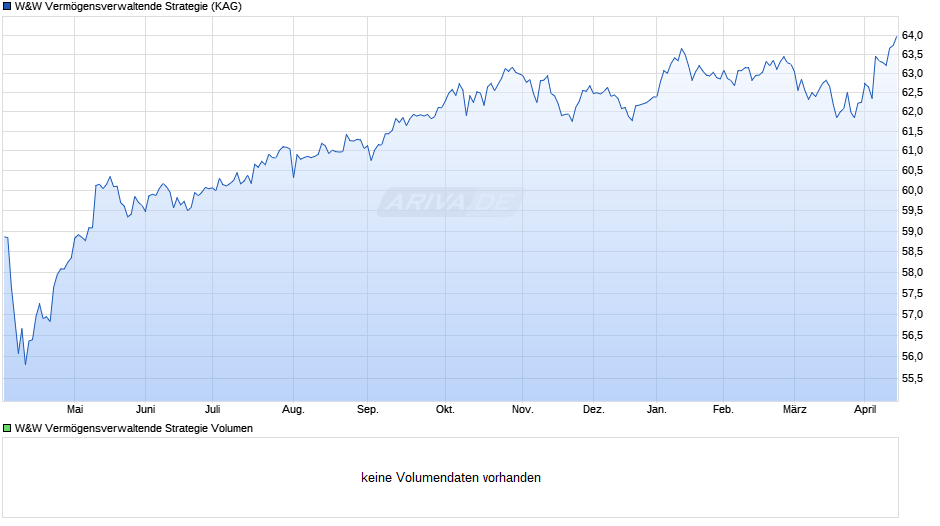 W&W Vermögensverwaltende Strategie Chart