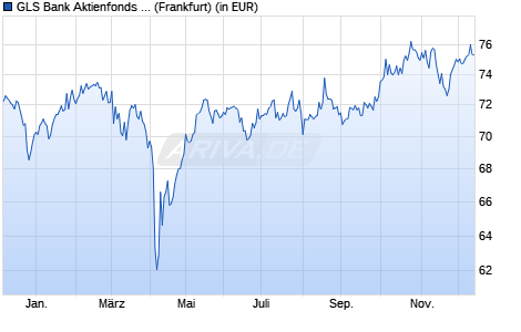 Performance des GLS Bank Aktienfonds A (WKN A1W2CK, ISIN DE000A1W2CK8)