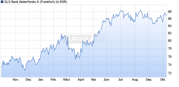 Performance des GLS Bank Aktienfonds A (WKN A1W2CK, ISIN DE000A1W2CK8)