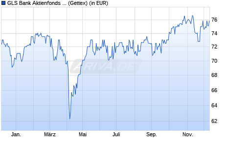 Performance des GLS Bank Aktienfonds A (WKN A1W2CK, ISIN DE000A1W2CK8)