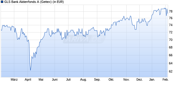 Performance des GLS Bank Aktienfonds A (WKN A1W2CK, ISIN DE000A1W2CK8)