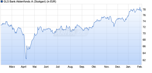 Performance des GLS Bank Aktienfonds A (WKN A1W2CK, ISIN DE000A1W2CK8)