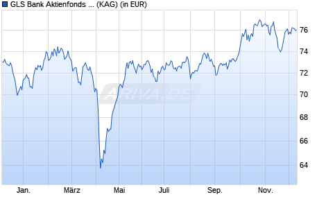 Performance des GLS Bank Aktienfonds B (WKN A1W2CL, ISIN DE000A1W2CL6)