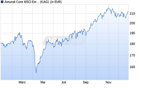 Performance des Amundi Core MSCI Emerging Markets IE Acc (WKN A1W839, ISIN LU0996175948)