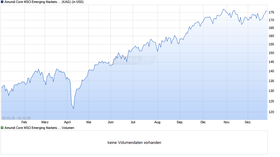 Amundi Core MSCI Emerging Markets AU Acc Chart