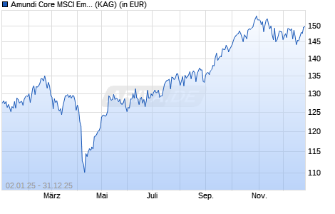 Performance des Amundi Core MSCI Emerging Markets AU Acc (WKN A1W84H, ISIN LU0996176912)