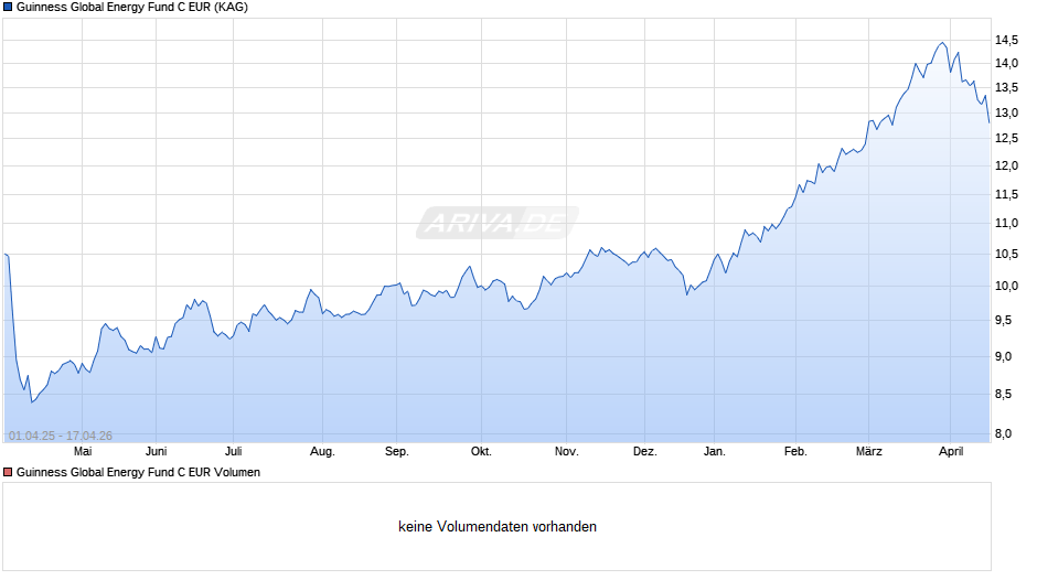 Guinness Global Energy Fund C EUR Chart