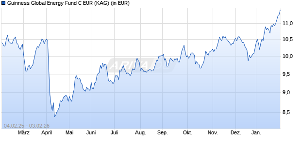 Performance des Guinness Global Energy Fund C EUR (WKN A1W952, ISIN IE00BGHQF524)