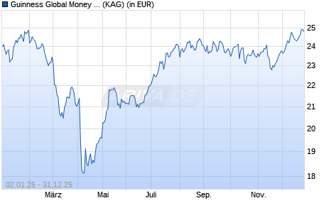 Performance des Guinness Global Money Managers Fund C EUR Acc (WKN A1W953, ISIN IE00BGHQF748)