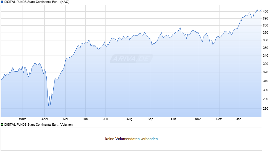 DIGITAL FUNDS Stars Continental Europe I Chart