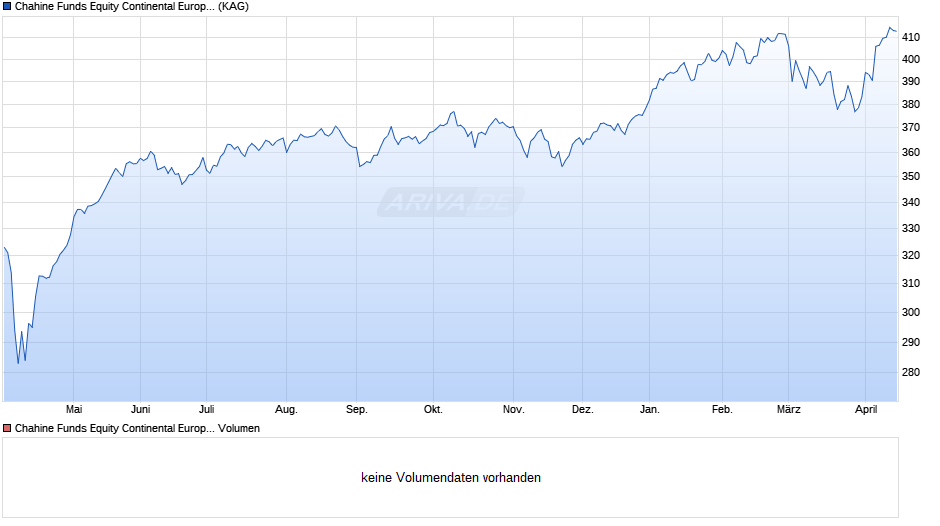 Chahine Funds Equity Continental Europe I Chart