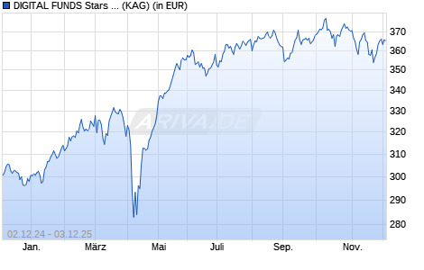 Performance des DIGITAL FUNDS Stars Continental Europe I (WKN A1W98L, ISIN LU0997310957)