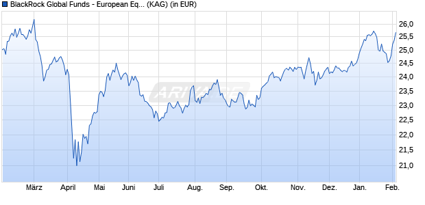 Performance des BlackRock Global Funds - European Equity Income Fd A5G USDH (WKN A1XABE, ISIN LU1003076772)