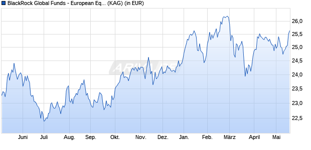 Performance des BlackRock Global Funds - European Equity Income Fd A5G USDH (WKN A1XABE, ISIN LU1003076772)
