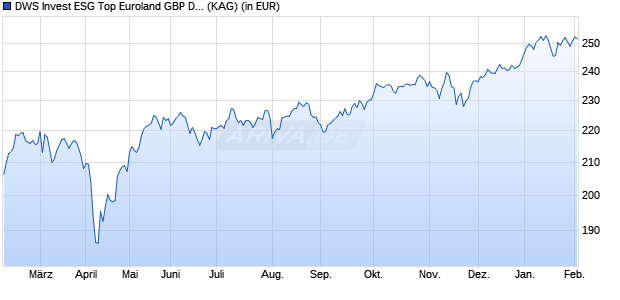 Performance des DWS Invest ESG Top Euroland GBP D RD (WKN DWS1W7, ISIN LU0911039740)